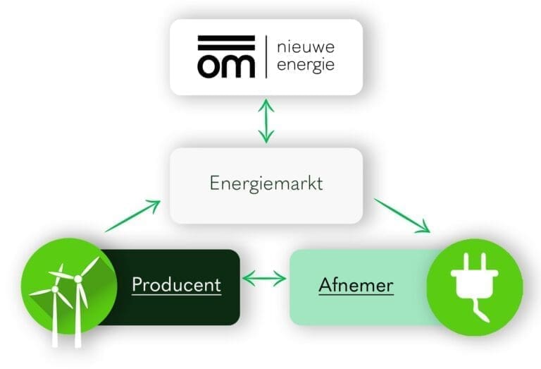 Zelflevering+ als oplossing voor het verlichten van de druk op het (zakelijke) stroomnet