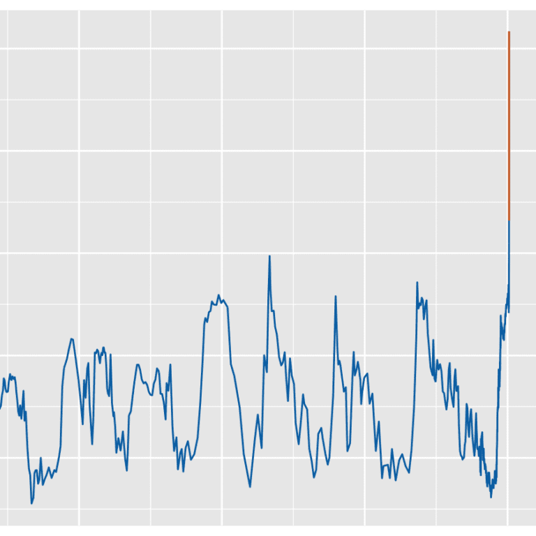 stijging CO2 grafiek