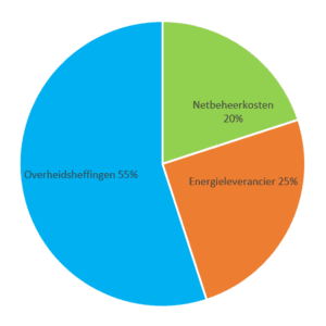 diagram energierekening