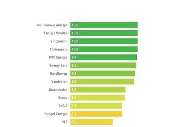 groenste energieleverancier