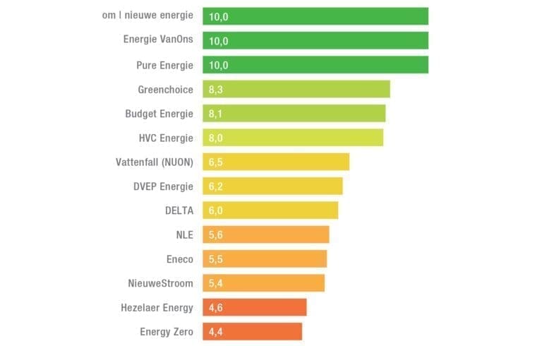 groenste zakelijke energieleverancier