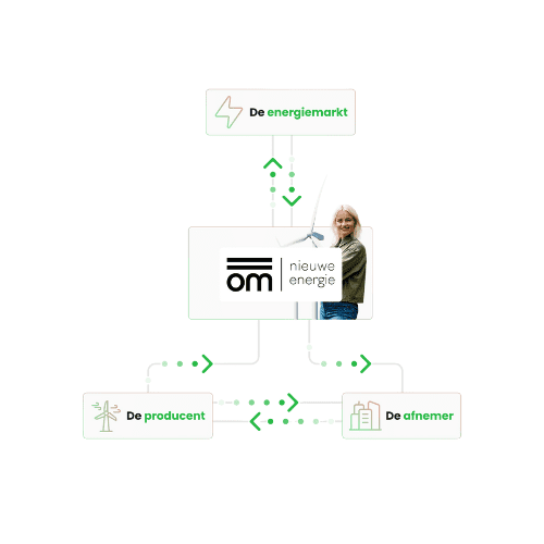Zelflevering+ om I nieuwe energie
